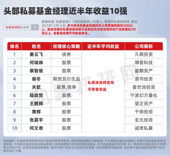 博天堂918国际厅|片濑亚纪|头部私募基金经理10强揭晓！但